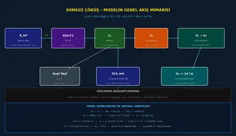 Şekil I.2 – Modelin Genel Akış Mimarisi: A_inf → Kün/F1 → C₀ → Y₀ → G₁-G₇ → Uₘ=14^m. Gözlemsel bağlantı katmanı ve temel denklemlerle tam mimari.