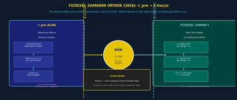 Şekil 2A.1 – Fiziksel Zamanın Ortaya Çıkışı: τ_pre sıralama alanından t fiziksel zamanına Kün/F1 geçişi ve dual tayf ardışık aktivasyonu.