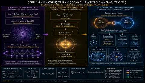 Şekil 2.4 – İlk çöküş tam akış şeması: A_inf'ten C₀/Y₀/G1–G7'ye geçiş (Gelenek 3). Sol: F1 öncesi saf potansiyel alan (asimetri yok). Orta: Kün/F1 eşiği, ΔE₀ ve C₀ = 2 çift. Sağ: F1 sonrası dual tayf, S14_net, Eminus, W_flow, M_gain ve katmanlaşma.