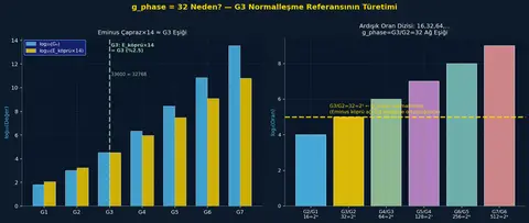 Şekil 8A.1 – g_phase=32 Türetimi: G3 katmanında köprü ağı ölçek eşiği (sol) ve ardışık oran dizisi içinde normalleşme referansı (sağ).