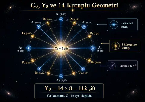 Şekil 11.1 - C0, Y0 ve 14 kutuplu geometri: merkezde 2 çiftlik çekirdek; çevrede 6 eksenel ve 8 köşegensel kutuptan oluşan 14 x 8 = 112 çiftlik yer katmanı.