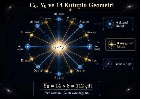 Şekil 13.1 – G2/G3 Mavi/Sarı Eksi Faz Ağı: Eminus faz düğümleri, S14net bağlantıları ve 8/3 oran yapısı.