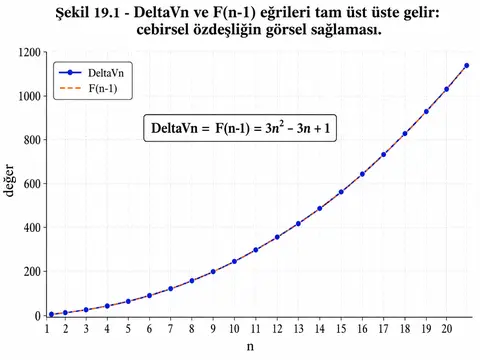 Şekil 19.1 - DeltaVn ve F(n-1) eğrileri tam üst üste gelir: cebirsel özdeşliğin görsel sağlaması.
