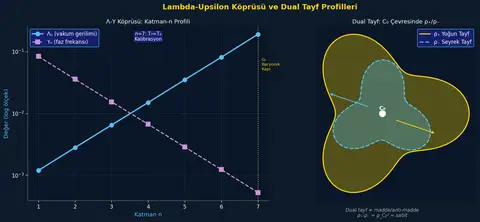 Şekil 21.2 – Lambda-Upsilon Köprüsü (sol): Λₙ ve Υₙ katman profilleri, n=7 sağlama noktası. Dual Tayf (sağ): ρ₊ yoğun ve ρ₋ seyrek tayf C₀ etrafında.