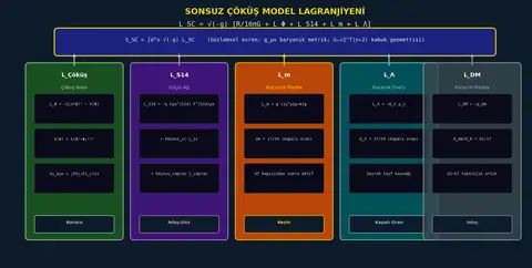 Şekil 24A.1 – Model Lagranjiyeni: 5 bileşen yapısı (L_Φ, L_S14, L_m, L_Λ, L_DM) ve bağlı aday oranlar.