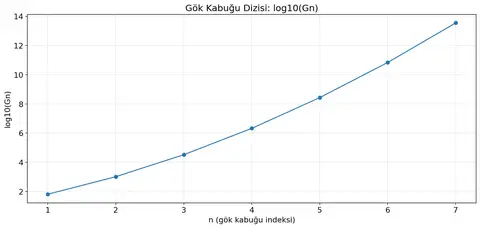 Şekil A - Gök kabuğu dizisi log ölçeği