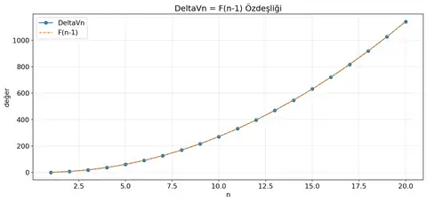 Şekil B - DeltaVn ve F(n-1) tam örtüşmesi