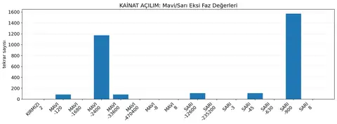 Şekil C - xlsx mavi/sarı eksi faz değerleri frekansı