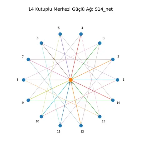 Şekil D - S14_net 14 kutuplu ağ şeması