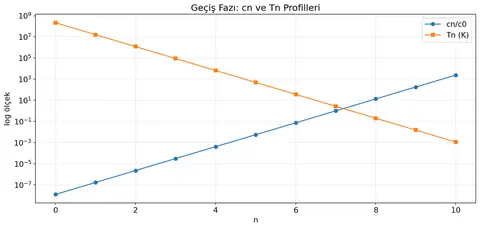 Şekil E - cn ve Tn profillerinin ters ölçekliliği