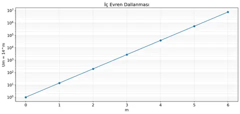 Şekil F - İç evren dallanma büyümesi